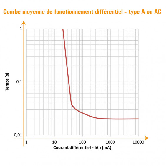 Interrupteur différentiel 63A 30mA type A NF OHMTEC